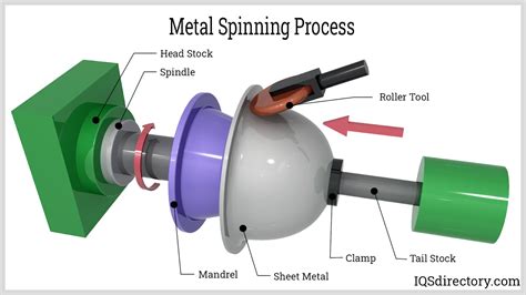 sheet metal turning machines|sheet metal forming machines.